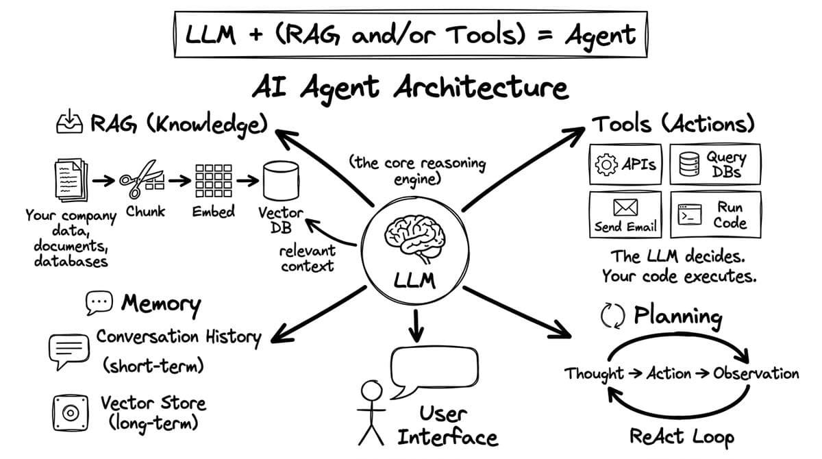 Agent diagram from Intelligence at Scale