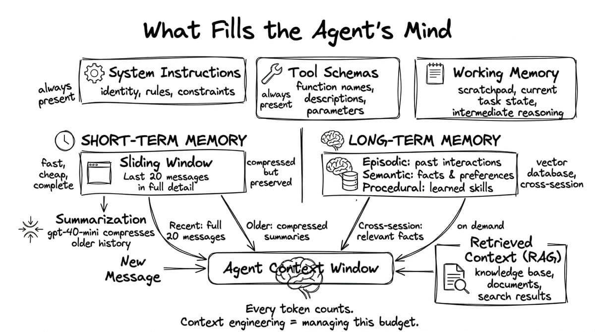 Agent Memory diagram from Intelligence at Scale
