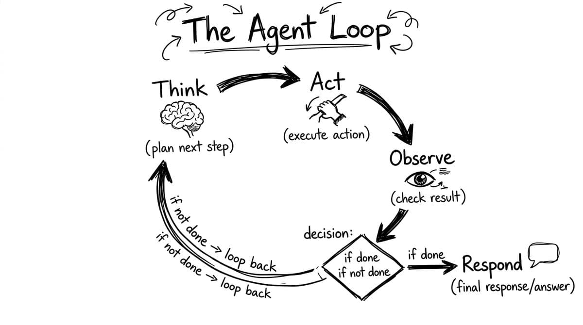 Agent Loop diagram from Intelligence at Scale