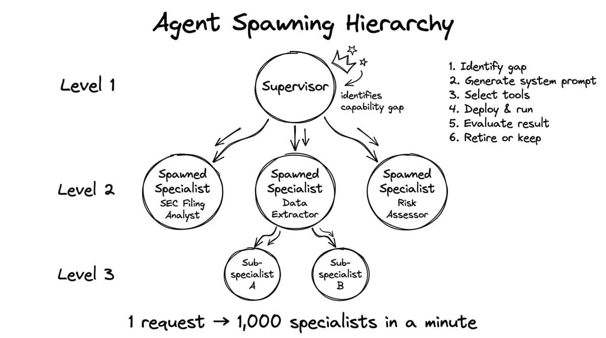 Agent Spawning diagram from Intelligence at Scale