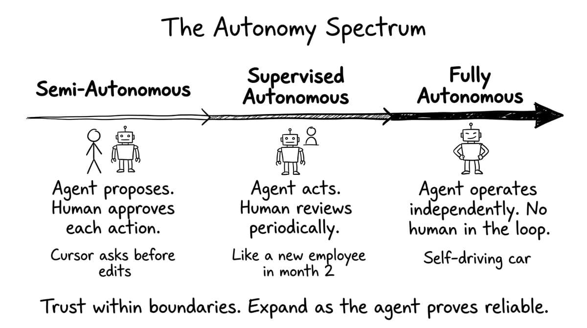 Autonomy Spectrum diagram from Intelligence at Scale