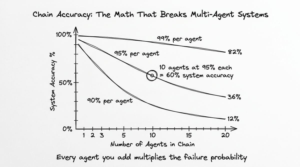 Chain Accuracy diagram from Intelligence at Scale