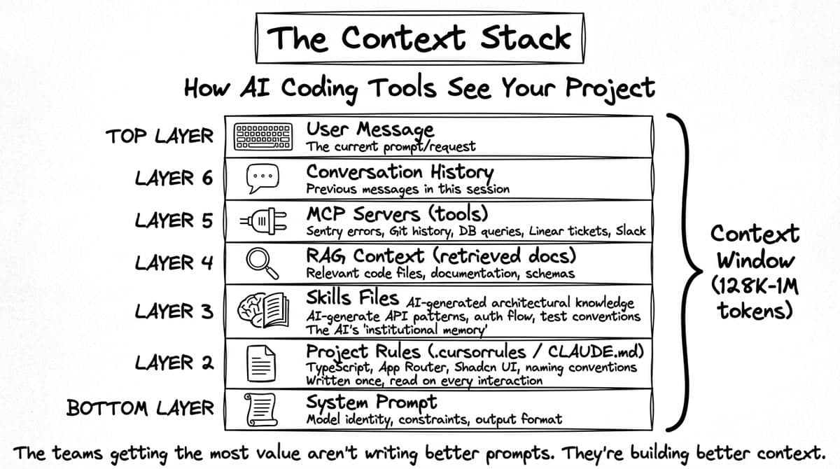 Context Stack diagram from Intelligence at Scale