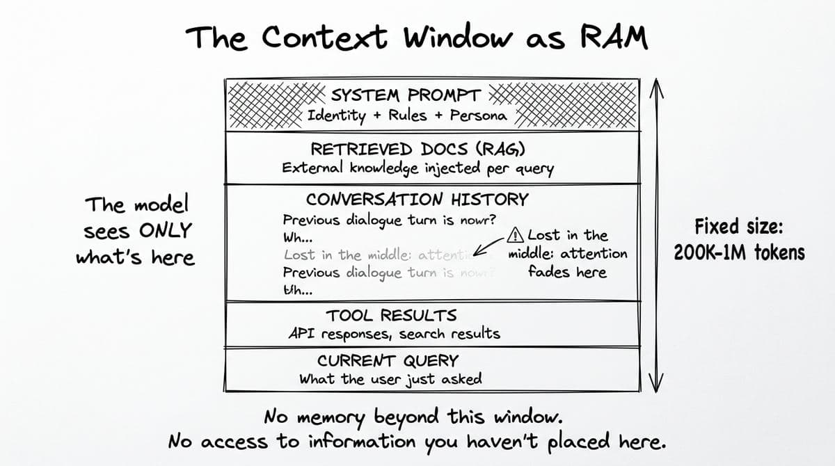 Context Window diagram from Intelligence at Scale