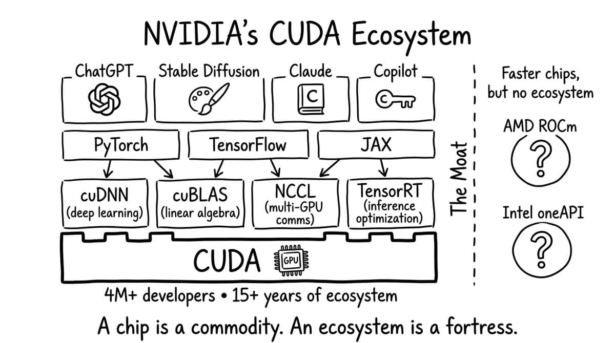 CUDA diagram from Intelligence at Scale