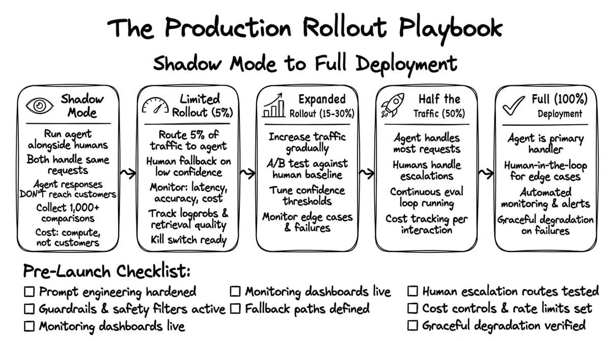 Shadow Mode diagram from Intelligence at Scale
