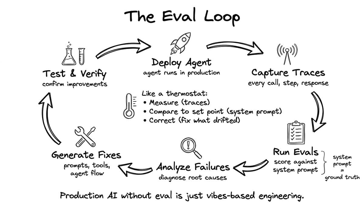 Evaluation (Evals) diagram from Intelligence at Scale