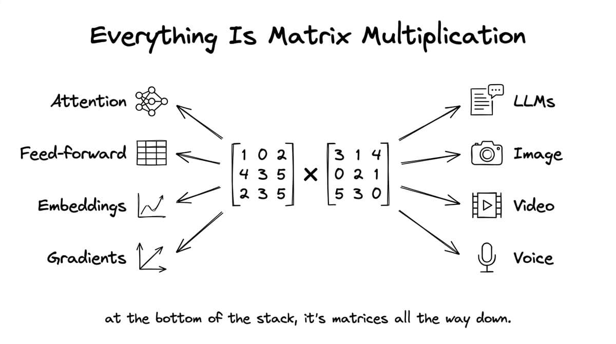 Matrix Multiplication diagram from Intelligence at Scale