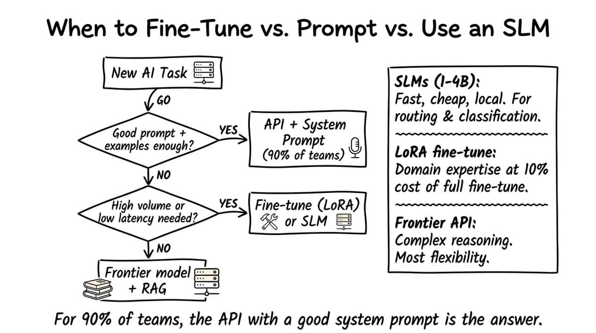 Fine-Tuning diagram from Intelligence at Scale