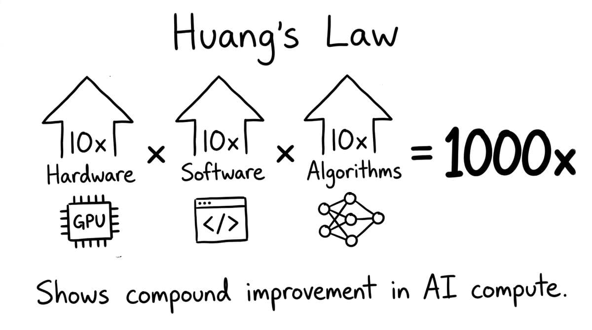 Huang's Law diagram from Intelligence at Scale