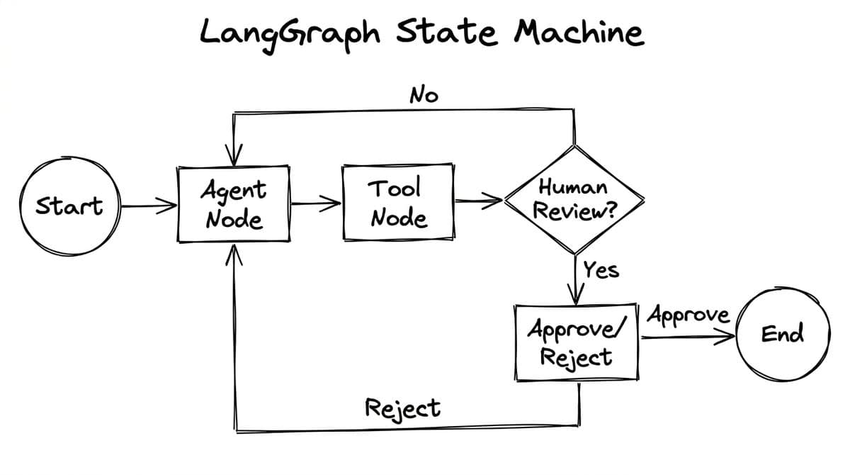 LangGraph diagram from Intelligence at Scale