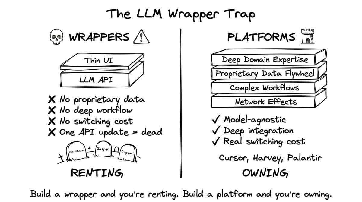 LLM Wrapper Trap diagram from Intelligence at Scale