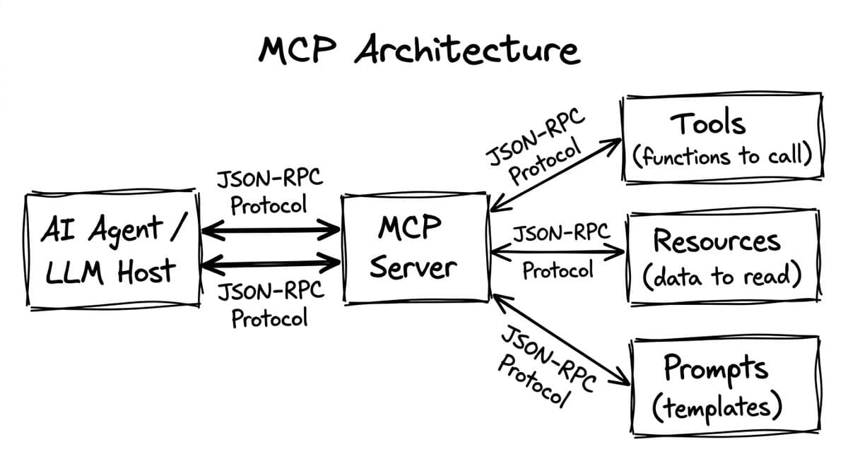 MCP (Model Context Protocol) diagram from Intelligence at Scale