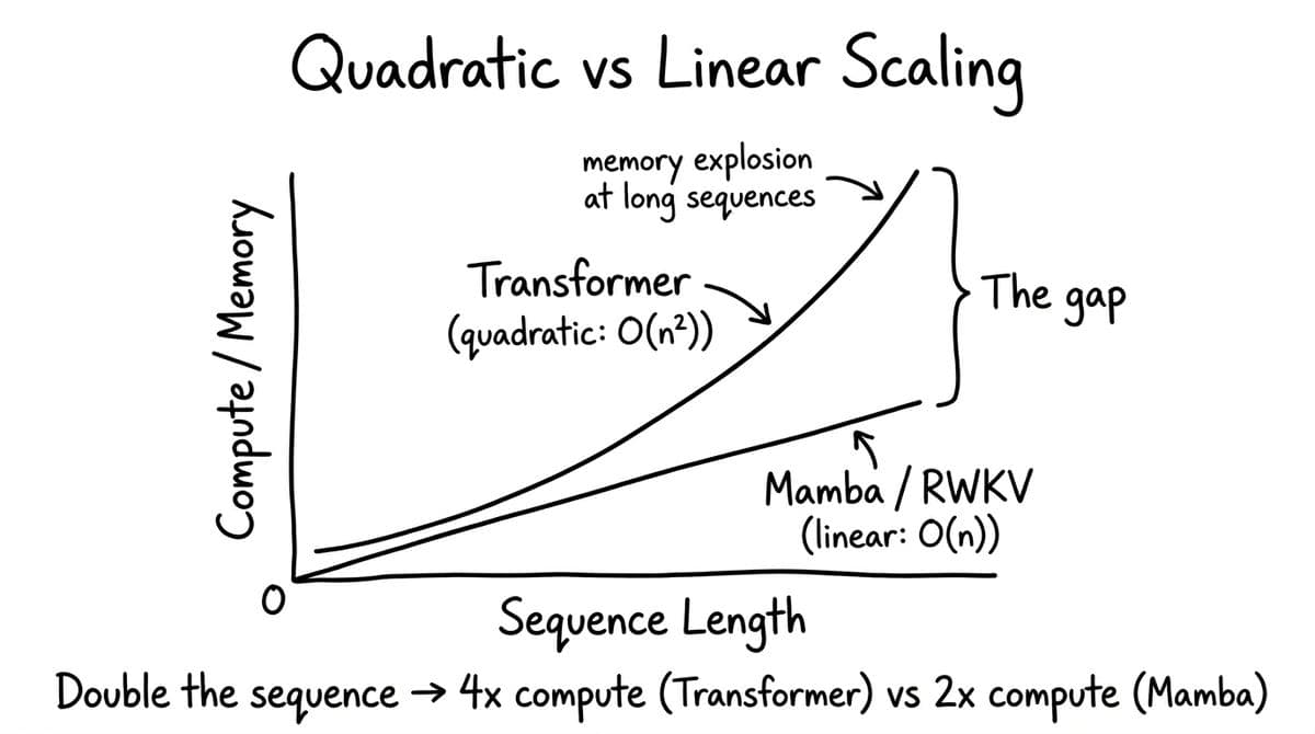 State Space Model (Mamba) diagram from Intelligence at Scale