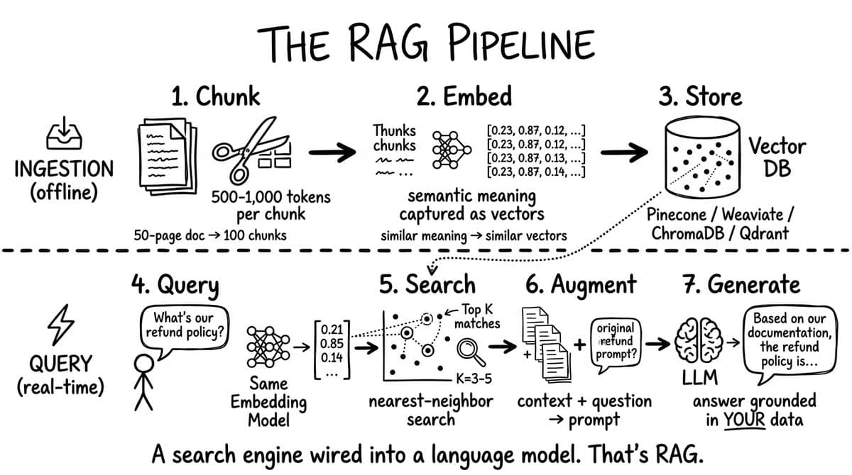 RAG diagram from Intelligence at Scale