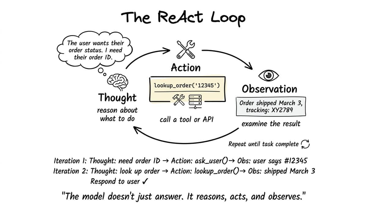 ReAct diagram from Intelligence at Scale