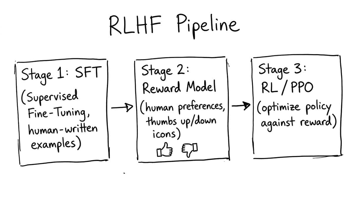 RLHF diagram from Intelligence at Scale