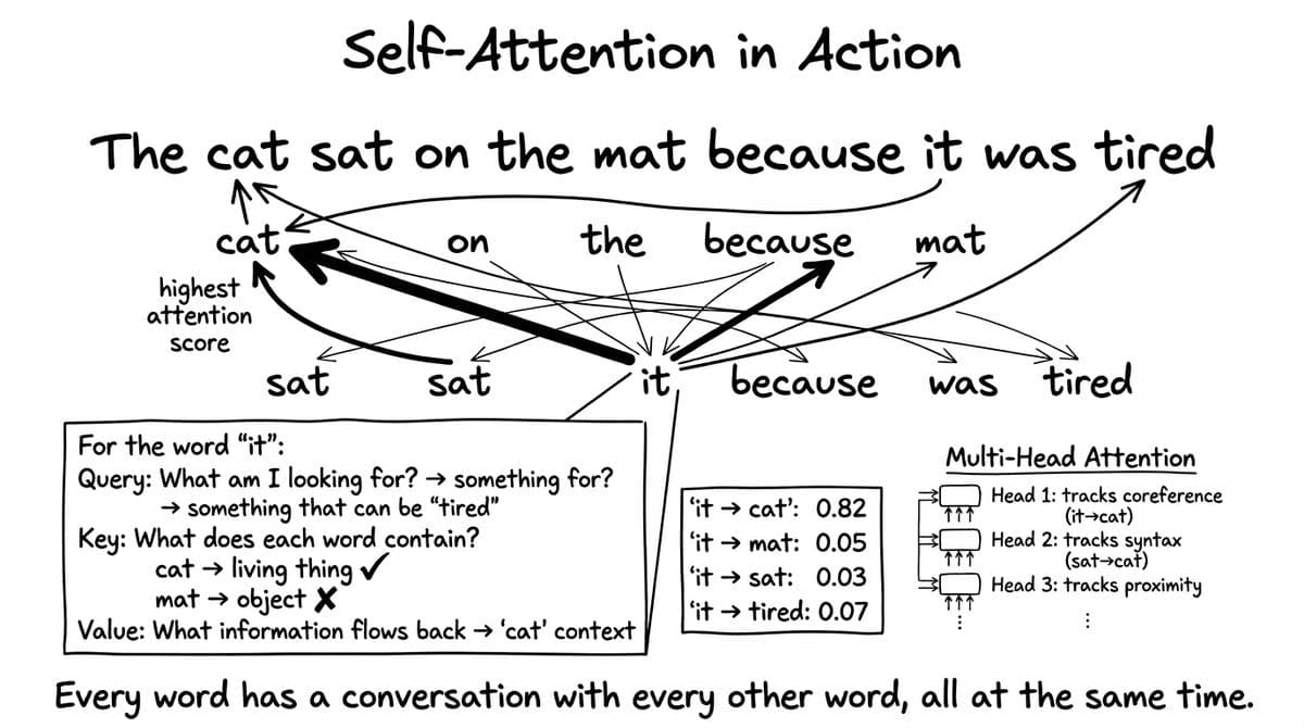 Self-Attention diagram from Intelligence at Scale