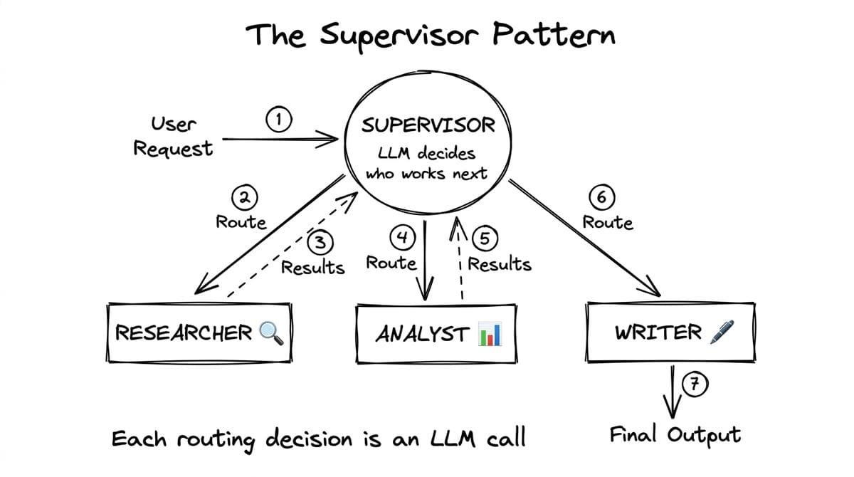 Supervisor Pattern diagram from Intelligence at Scale