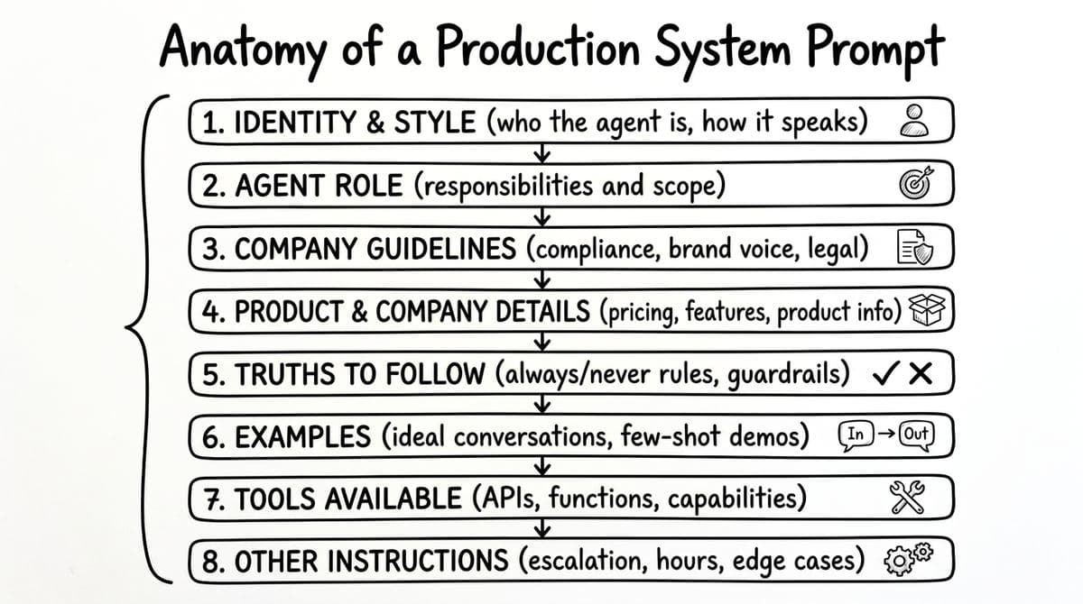 System Prompt diagram from Intelligence at Scale