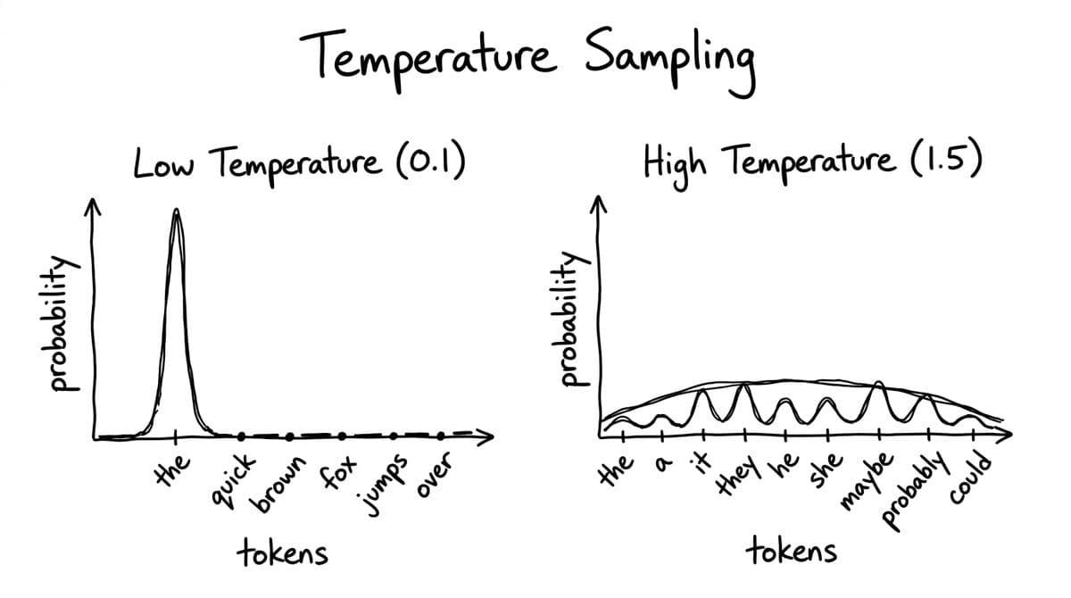 Temperature diagram from Intelligence at Scale