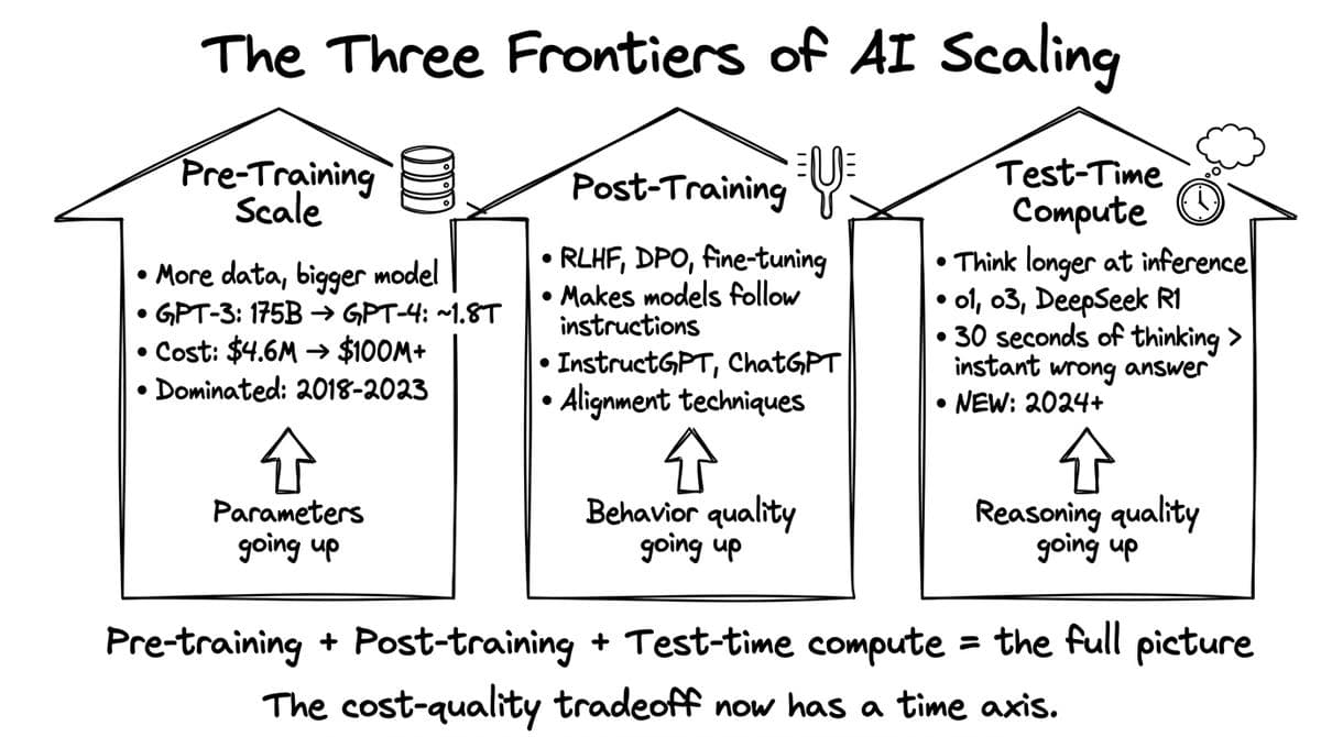 Test-Time Compute diagram from Intelligence at Scale