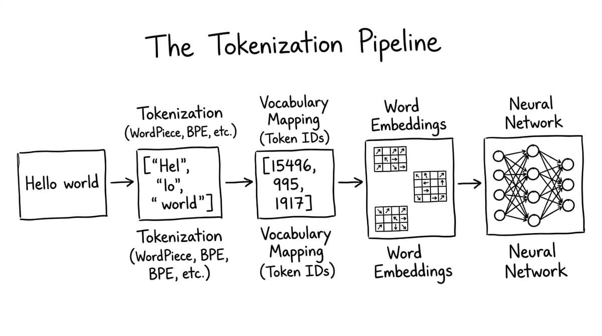 Tokenization diagram from Intelligence at Scale