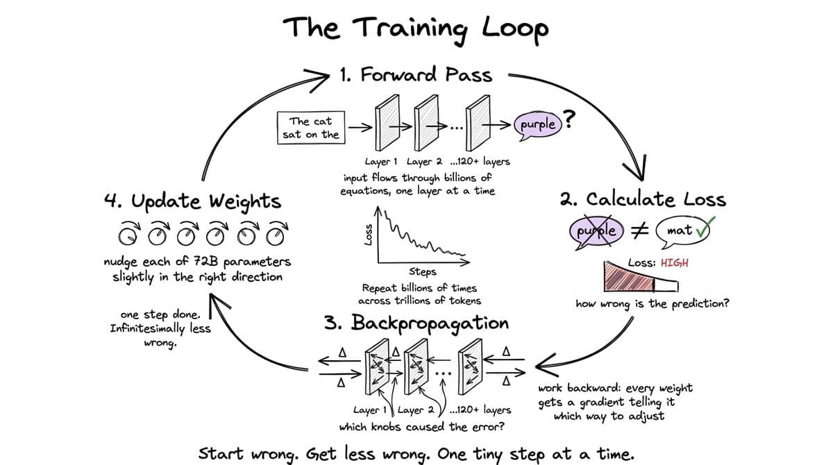 Backpropagation diagram from Intelligence at Scale
