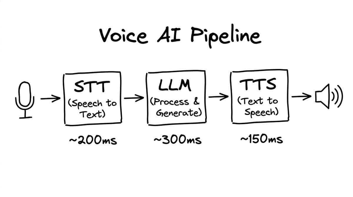 Voice AI Pipeline diagram from Intelligence at Scale
