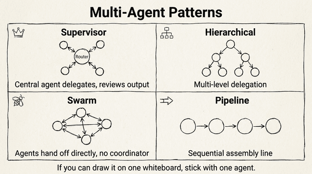 Ch. 11 — Multi-Agent Patterns
