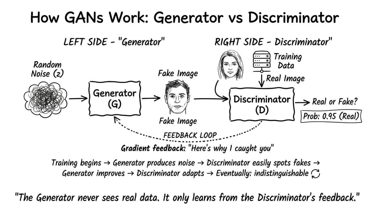 GAN diagram from Intelligence at Scale