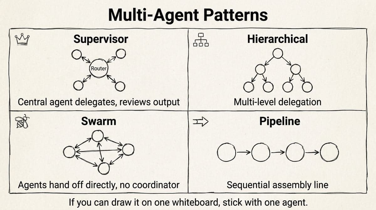 Multi-Agent System diagram from Intelligence at Scale