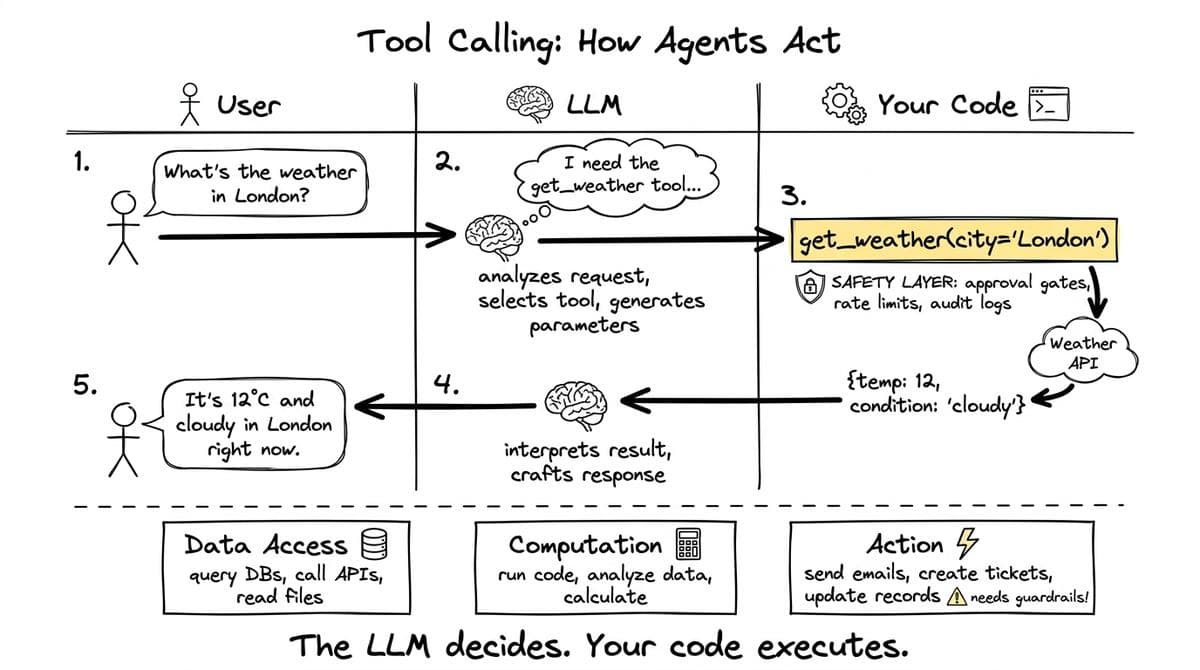 Tool Calling diagram from Intelligence at Scale