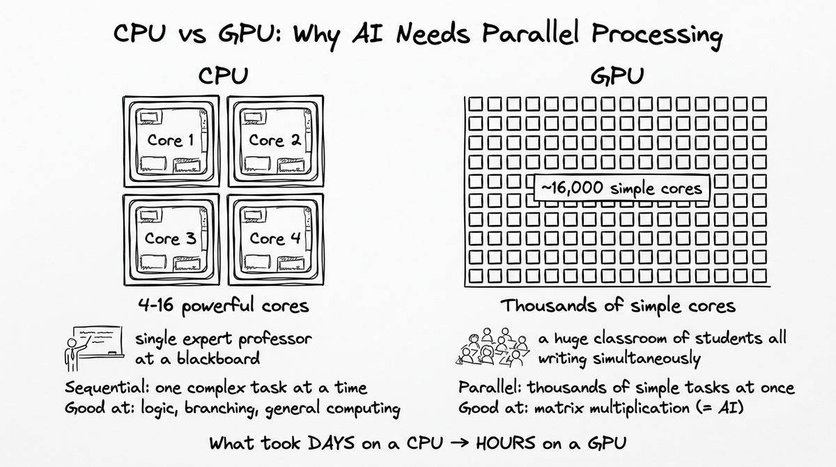 CPU vs GPU: Why AI Needs Parallel Processing