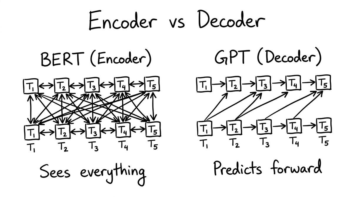 Encoder vs Decoder: BERT sees everything, GPT predicts forward