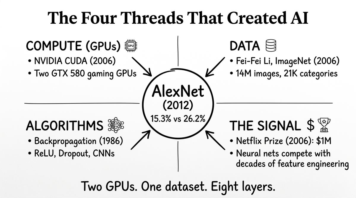 The Four Threads That Created AI