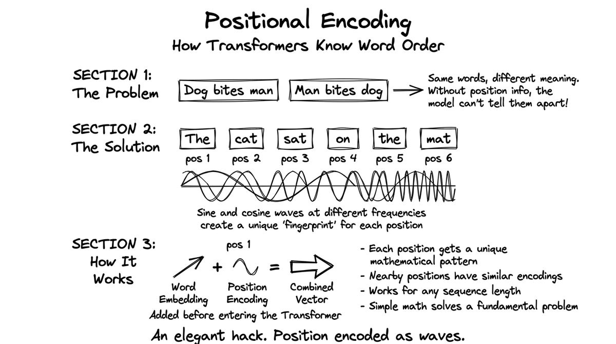 Positional Encoding: How Transformers Know Word Order