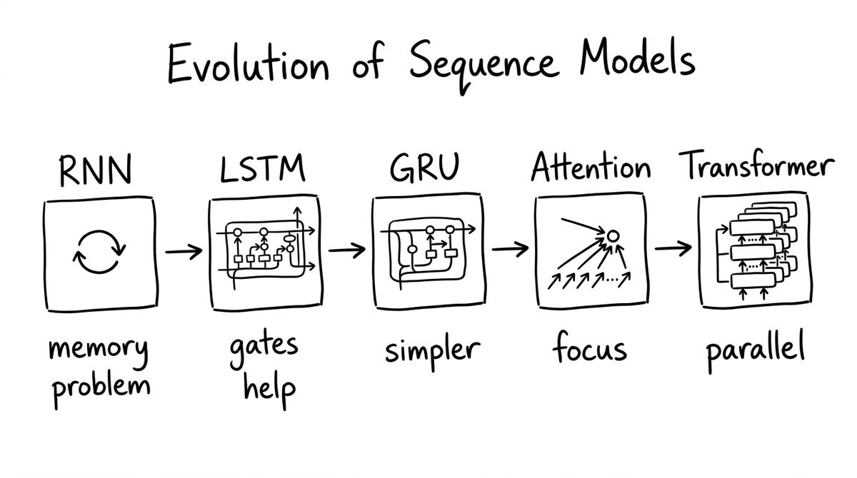 Evolution of Sequence Models