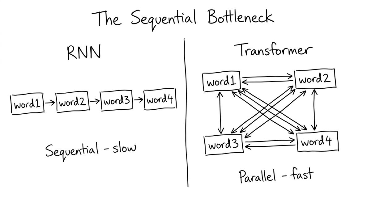 The Sequential Bottleneck: RNNs vs Transformers