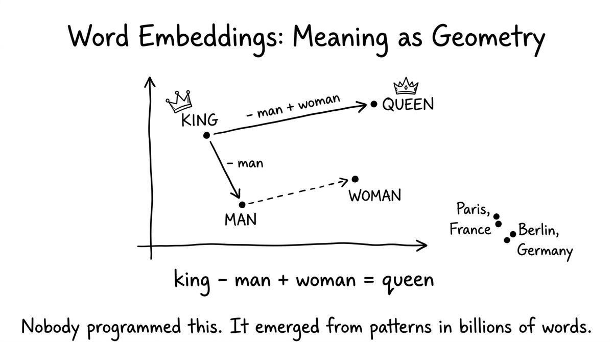 Word Embeddings: Meaning as Geometry in Vector Space